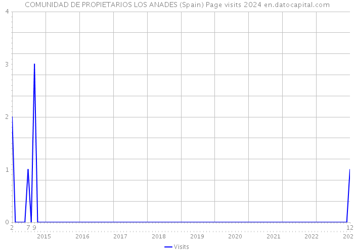 COMUNIDAD DE PROPIETARIOS LOS ANADES (Spain) Page visits 2024 