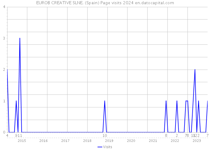 EUROB CREATIVE SLNE. (Spain) Page visits 2024 
