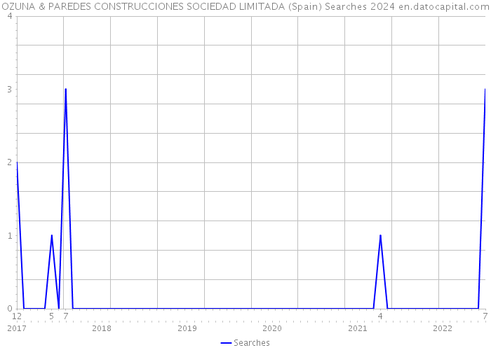 OZUNA & PAREDES CONSTRUCCIONES SOCIEDAD LIMITADA (Spain) Searches 2024 