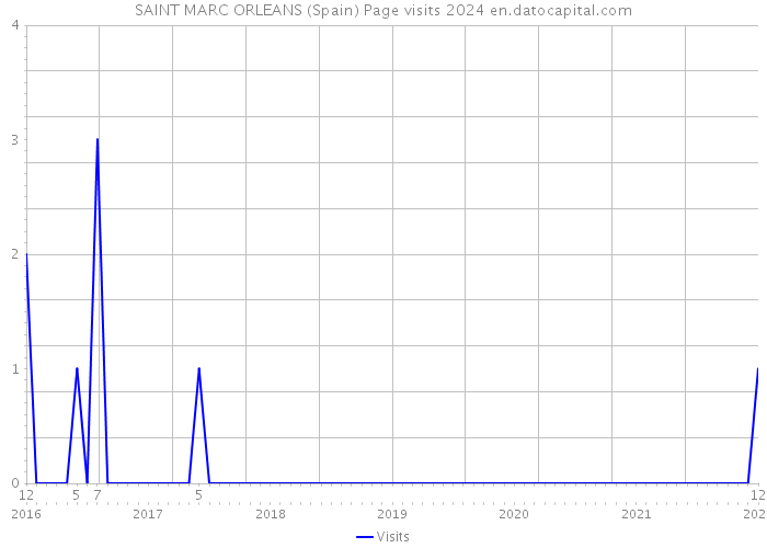 SAINT MARC ORLEANS (Spain) Page visits 2024 