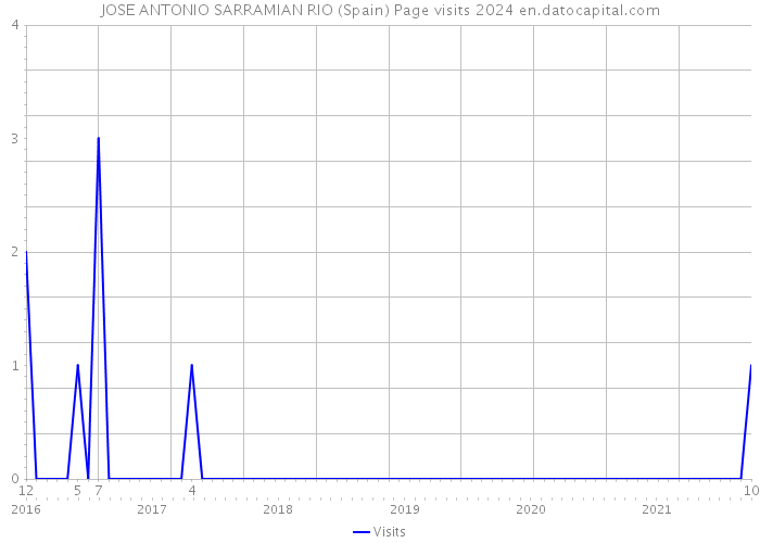 JOSE ANTONIO SARRAMIAN RIO (Spain) Page visits 2024 