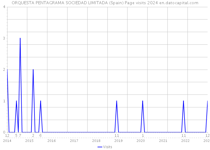 ORQUESTA PENTAGRAMA SOCIEDAD LIMITADA (Spain) Page visits 2024 