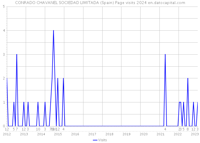 CONRADO CHAVANEL SOCIEDAD LIMITADA (Spain) Page visits 2024 