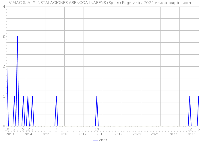 VIMAC S. A. Y INSTALACIONES ABENGOA INABENS (Spain) Page visits 2024 