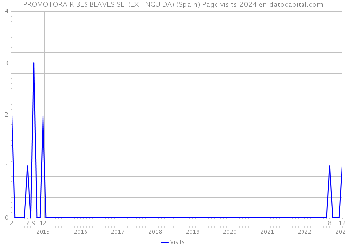 PROMOTORA RIBES BLAVES SL. (EXTINGUIDA) (Spain) Page visits 2024 