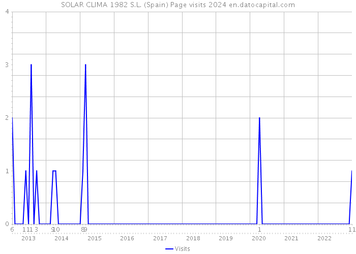 SOLAR CLIMA 1982 S.L. (Spain) Page visits 2024 