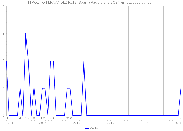 HIPOLITO FERNANDEZ RUIZ (Spain) Page visits 2024 