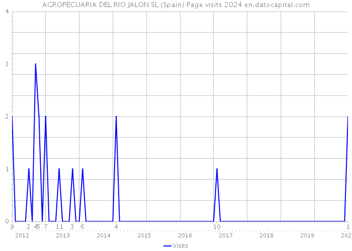 AGROPECUARIA DEL RIO JALON SL (Spain) Page visits 2024 