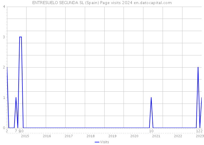 ENTRESUELO SEGUNDA SL (Spain) Page visits 2024 
