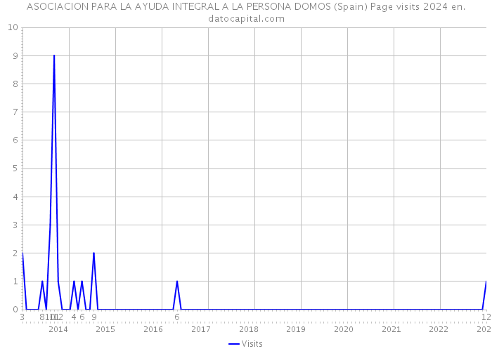ASOCIACION PARA LA AYUDA INTEGRAL A LA PERSONA DOMOS (Spain) Page visits 2024 