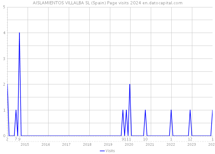 AISLAMIENTOS VILLALBA SL (Spain) Page visits 2024 