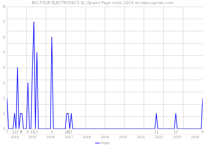BIG FOUR ELECTRONICS SL (Spain) Page visits 2024 