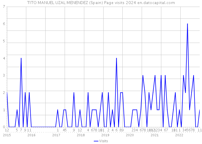 TITO MANUEL UZAL MENENDEZ (Spain) Page visits 2024 