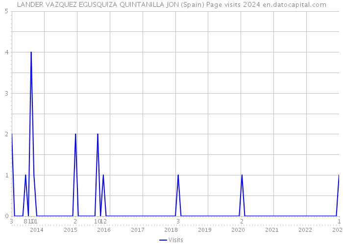 LANDER VAZQUEZ EGUSQUIZA QUINTANILLA JON (Spain) Page visits 2024 