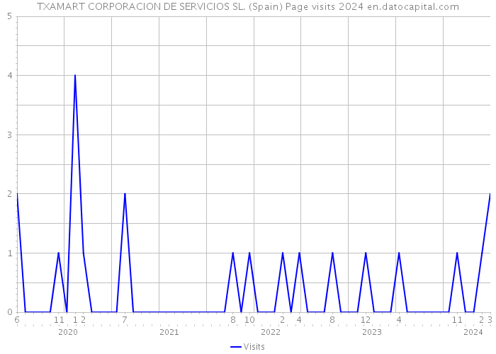 TXAMART CORPORACION DE SERVICIOS SL. (Spain) Page visits 2024 