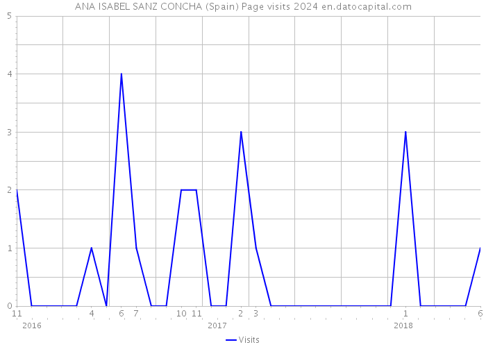ANA ISABEL SANZ CONCHA (Spain) Page visits 2024 