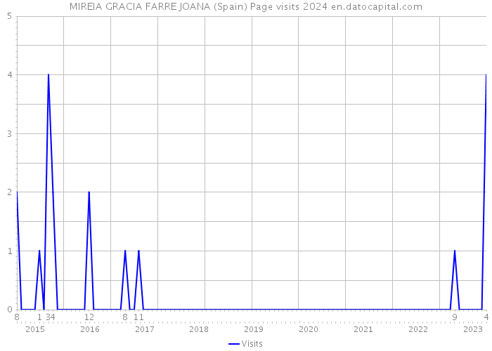 MIREIA GRACIA FARRE JOANA (Spain) Page visits 2024 