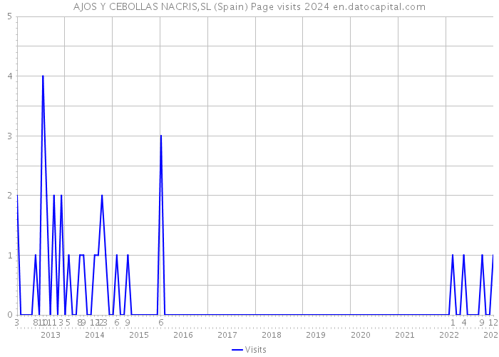 AJOS Y CEBOLLAS NACRIS,SL (Spain) Page visits 2024 