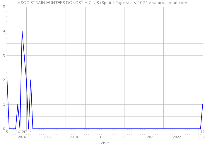 ASOC STRAIN HUNTERS DONOSTIA CLUB (Spain) Page visits 2024 