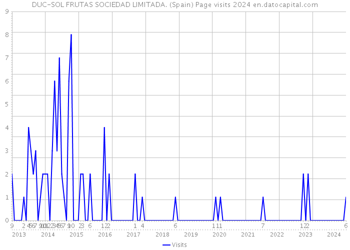 DUC-SOL FRUTAS SOCIEDAD LIMITADA. (Spain) Page visits 2024 