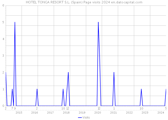 HOTEL TONGA RESORT S.L. (Spain) Page visits 2024 