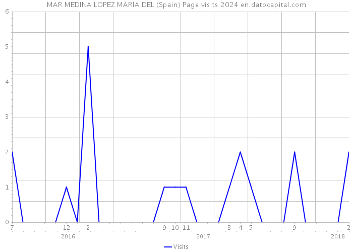 MAR MEDINA LOPEZ MARIA DEL (Spain) Page visits 2024 