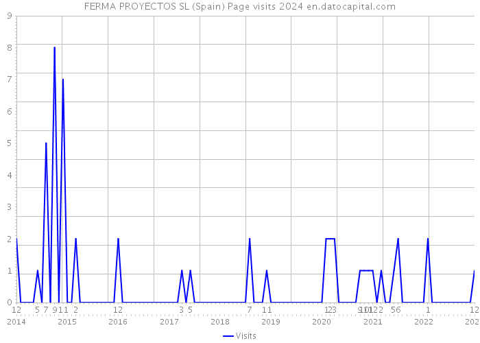 FERMA PROYECTOS SL (Spain) Page visits 2024 