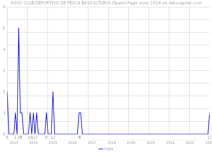 ASOC CLUB DEPORTIVO DE PESCA BASS ILITURGI (Spain) Page visits 2024 