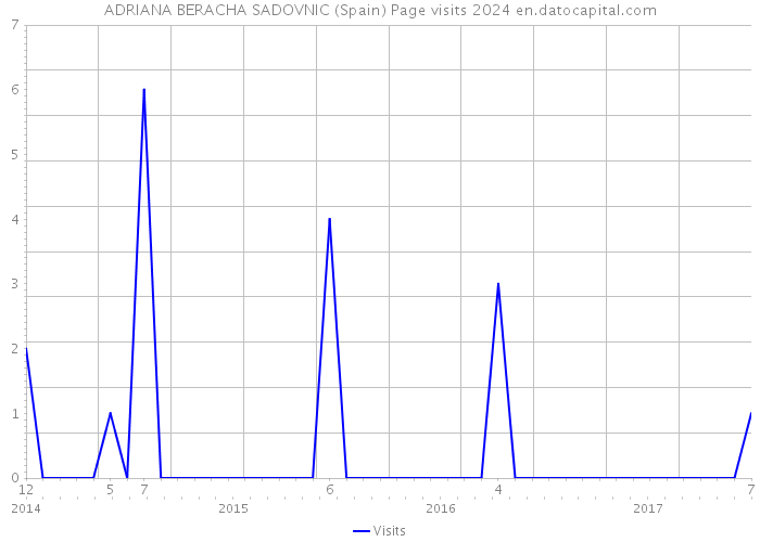 ADRIANA BERACHA SADOVNIC (Spain) Page visits 2024 