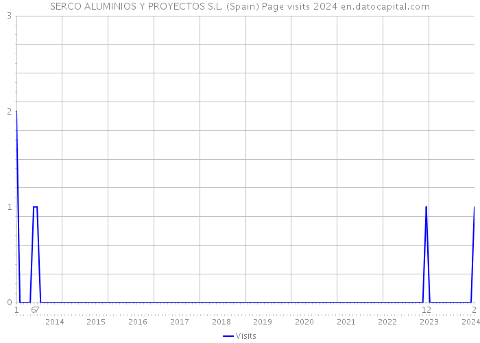 SERCO ALUMINIOS Y PROYECTOS S.L. (Spain) Page visits 2024 