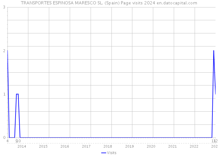 TRANSPORTES ESPINOSA MARESCO SL. (Spain) Page visits 2024 