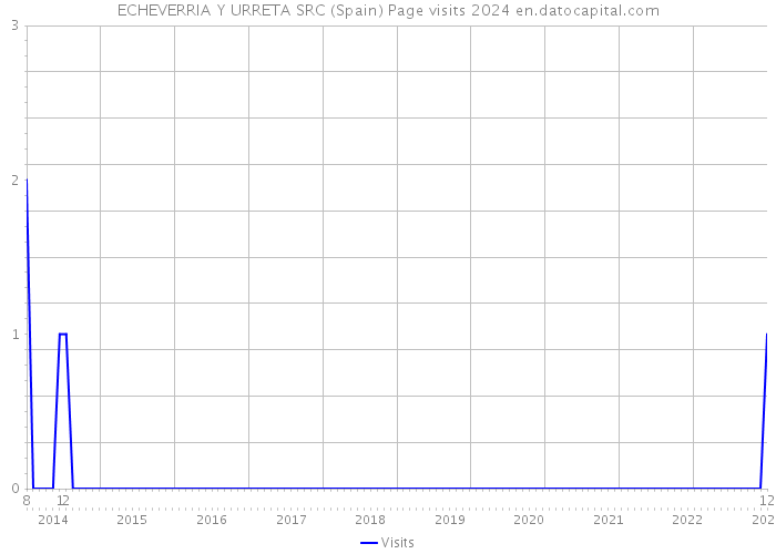 ECHEVERRIA Y URRETA SRC (Spain) Page visits 2024 