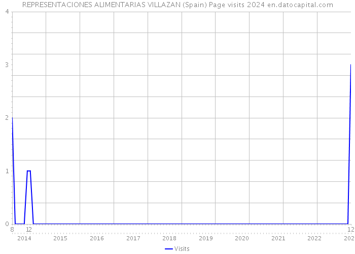 REPRESENTACIONES ALIMENTARIAS VILLAZAN (Spain) Page visits 2024 