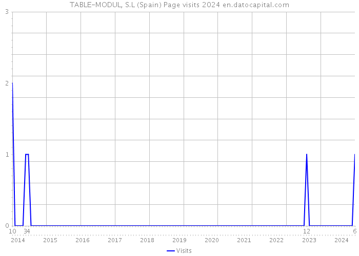 TABLE-MODUL, S.L (Spain) Page visits 2024 