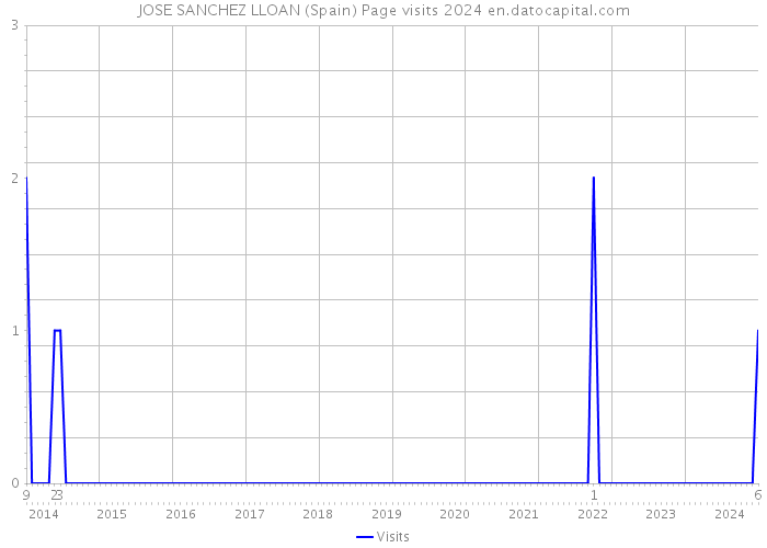 JOSE SANCHEZ LLOAN (Spain) Page visits 2024 
