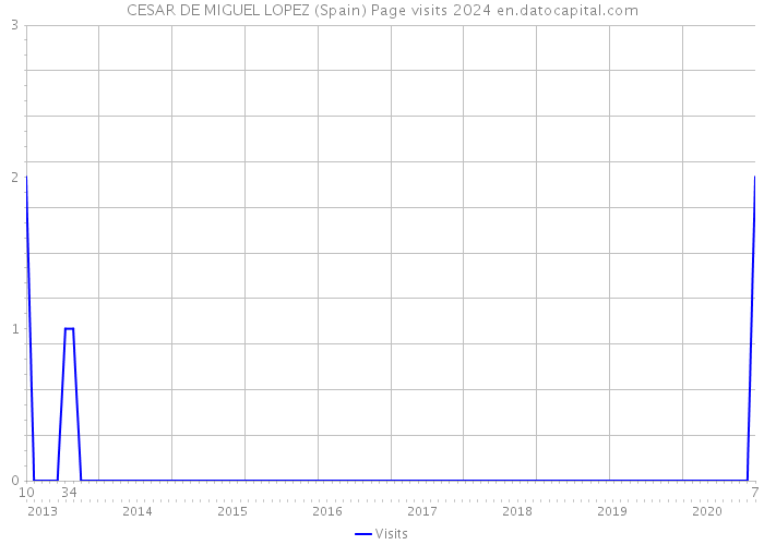 CESAR DE MIGUEL LOPEZ (Spain) Page visits 2024 