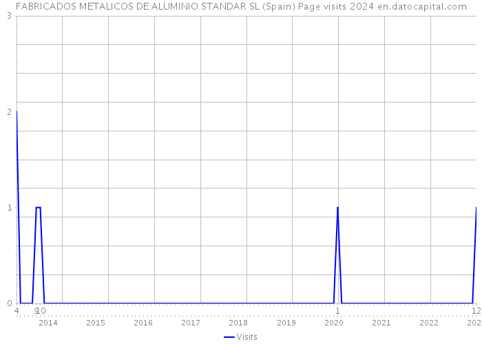 FABRICADOS METALICOS DE ALUMINIO STANDAR SL (Spain) Page visits 2024 