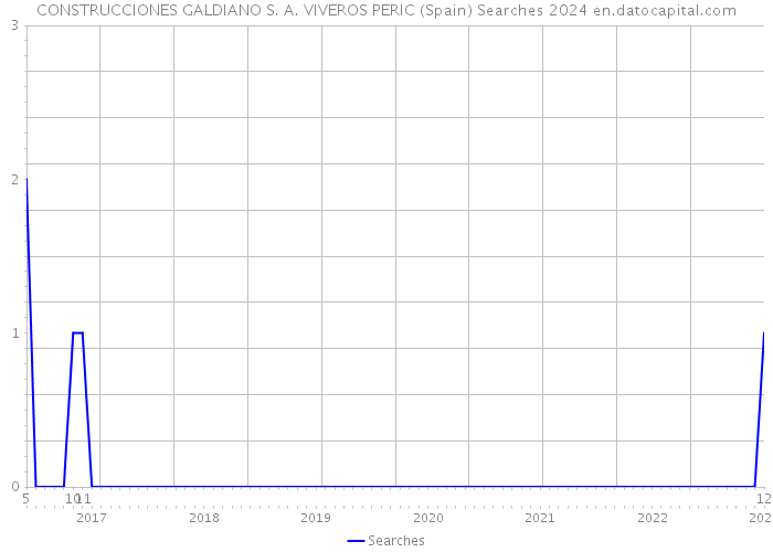 CONSTRUCCIONES GALDIANO S. A. VIVEROS PERIC (Spain) Searches 2024 