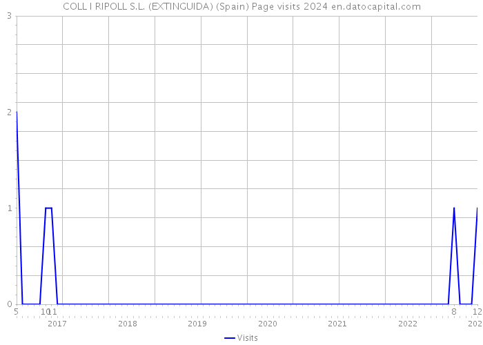 COLL I RIPOLL S.L. (EXTINGUIDA) (Spain) Page visits 2024 