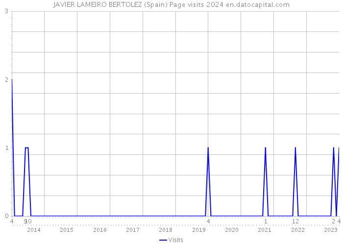 JAVIER LAMEIRO BERTOLEZ (Spain) Page visits 2024 