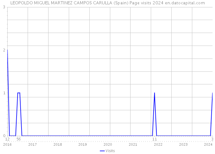 LEOPOLDO MIGUEL MARTINEZ CAMPOS CARULLA (Spain) Page visits 2024 