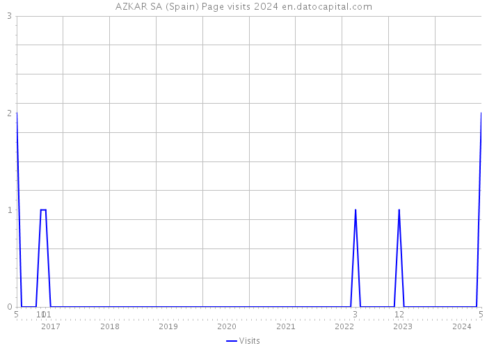 AZKAR SA (Spain) Page visits 2024 