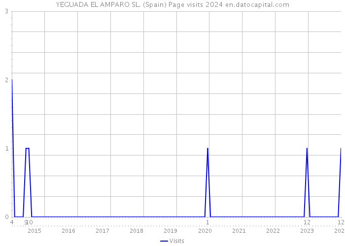 YEGUADA EL AMPARO SL. (Spain) Page visits 2024 