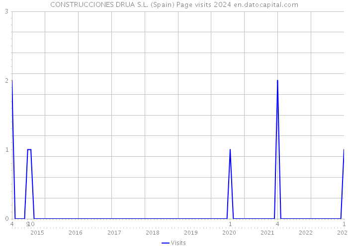 CONSTRUCCIONES DRUA S.L. (Spain) Page visits 2024 
