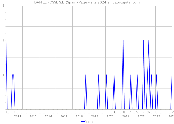 DANIEL POSSE S.L. (Spain) Page visits 2024 