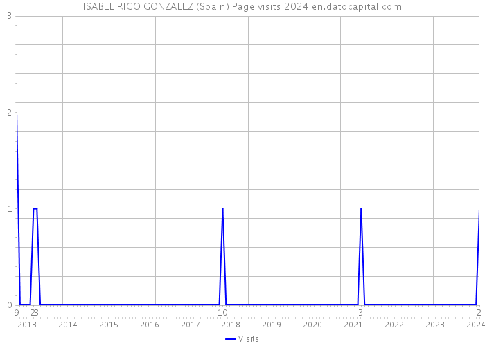 ISABEL RICO GONZALEZ (Spain) Page visits 2024 