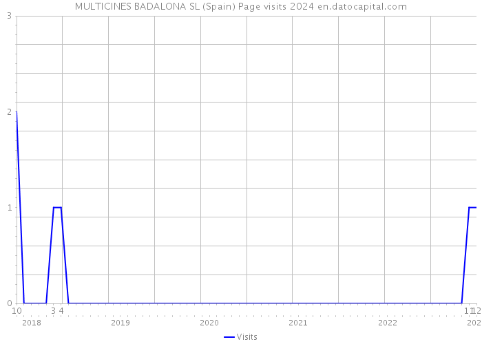 MULTICINES BADALONA SL (Spain) Page visits 2024 