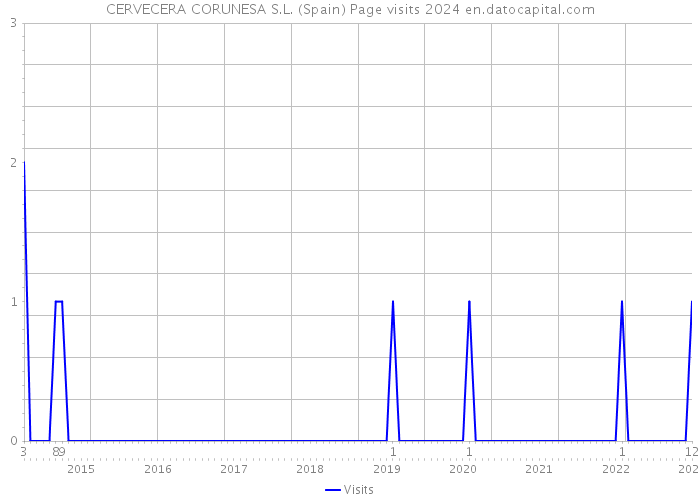 CERVECERA CORUNESA S.L. (Spain) Page visits 2024 