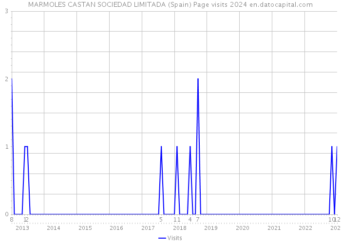 MARMOLES CASTAN SOCIEDAD LIMITADA (Spain) Page visits 2024 