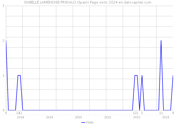 ISABELLE LAMENOISE PRSKALO (Spain) Page visits 2024 